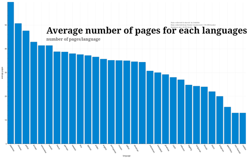 Graphical view of the average number of pages/language in hentais/comics